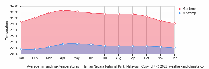 Average monthly minimum and maximum temperature in Taman Negara National Park, Malaysia